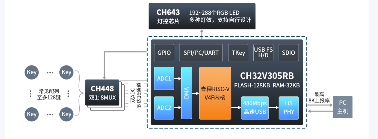 MCU高回報率磁軸鍵盤方案