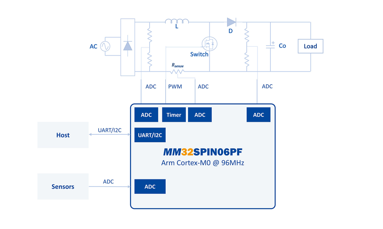 靈動MCU微控制器MM32SPIN06系列數字電源控制方案